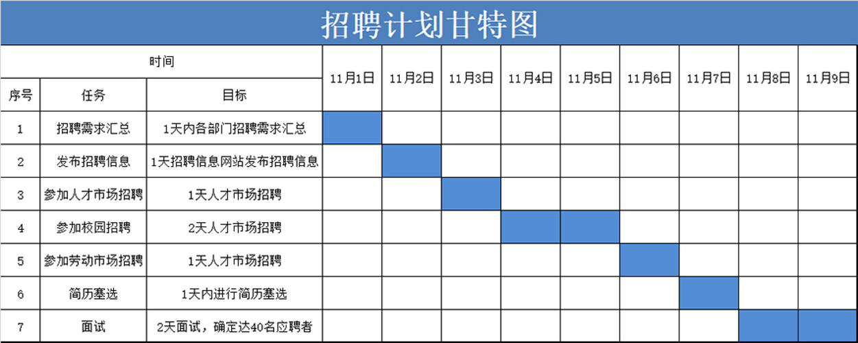 招聘计划甘特图表